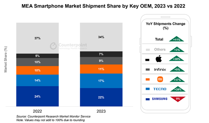 Africa-and-Middle-East-smartphone-market-share-2023