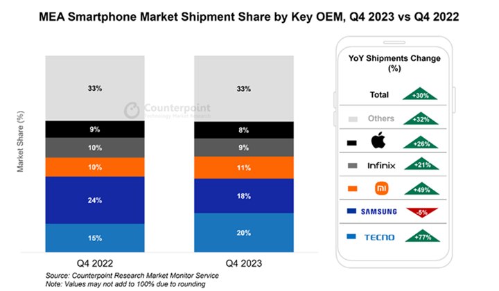 Africa-and-Middle-East-smartphone-market-share-Q4-2022-vs-Q4-2023-1