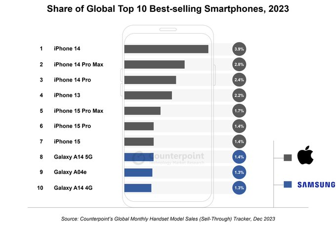 Global-top-10-smartphones-sold-in-2023