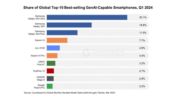 Top-10-GenAI-Smartphones-Q1-2024