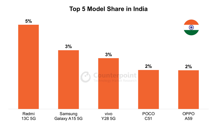 Top-5-smartphone-models-in-India-Jan-2024