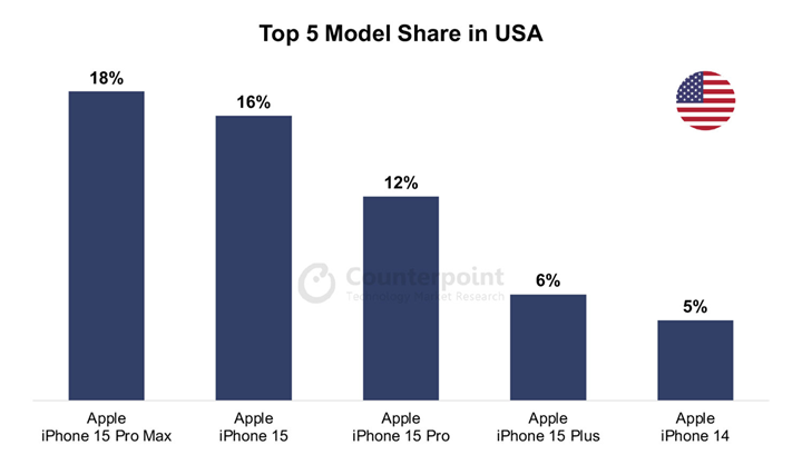 op-5-smartphone-models-in-the-US-Jan-2024