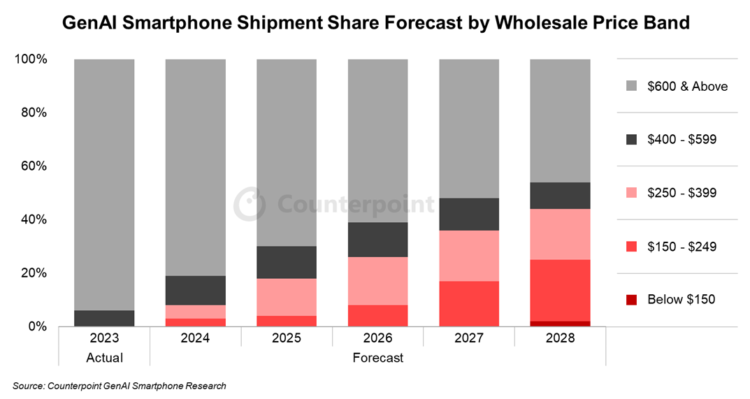 Counterpoint-Research-on-budget-AI-smartphones-by-2028