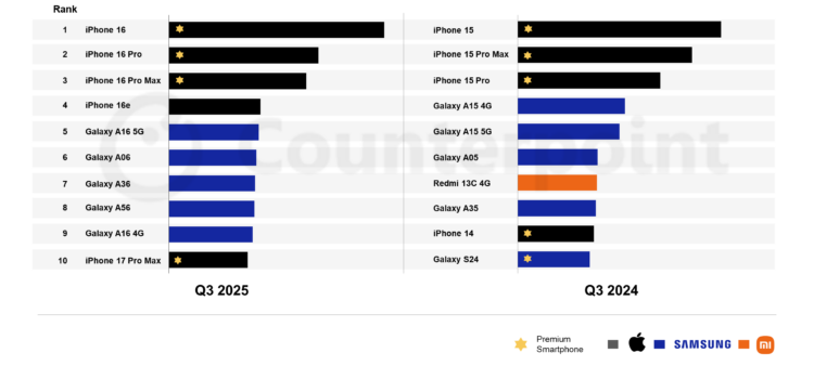 Samsung Remains the Only Android OEM in Q3 2025’s Top-Selling Phones